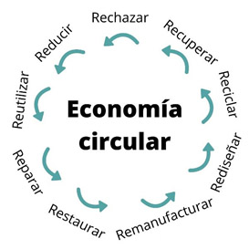 economia de reciclaje circular