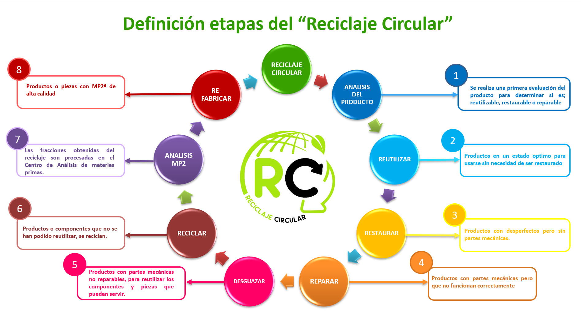 etapas del reciclaje circular